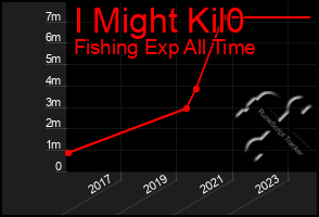 Total Graph of I Might Kil0