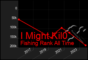 Total Graph of I Might Kil0