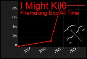 Total Graph of I Might Kil0