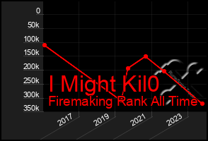 Total Graph of I Might Kil0