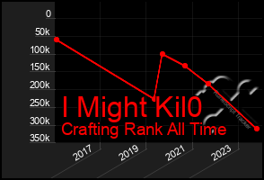 Total Graph of I Might Kil0