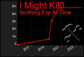 Total Graph of I Might Kil0