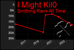 Total Graph of I Might Kil0