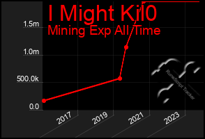 Total Graph of I Might Kil0