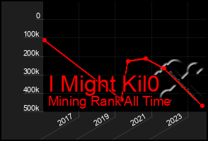 Total Graph of I Might Kil0