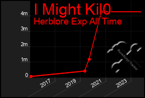Total Graph of I Might Kil0