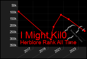 Total Graph of I Might Kil0