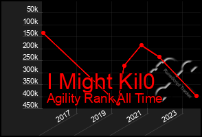 Total Graph of I Might Kil0