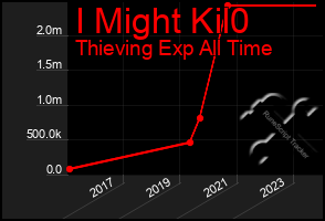 Total Graph of I Might Kil0