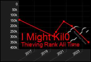 Total Graph of I Might Kil0