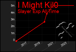 Total Graph of I Might Kil0