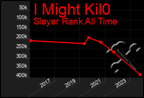 Total Graph of I Might Kil0