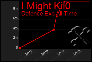 Total Graph of I Might Kil0