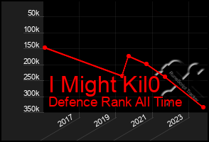 Total Graph of I Might Kil0