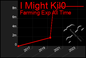 Total Graph of I Might Kil0
