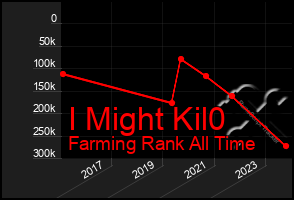 Total Graph of I Might Kil0