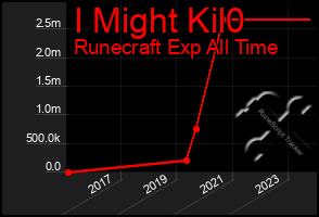 Total Graph of I Might Kil0