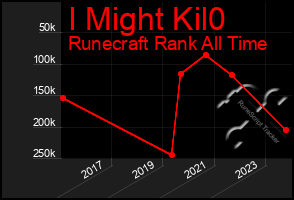 Total Graph of I Might Kil0