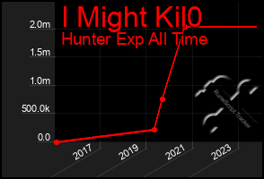 Total Graph of I Might Kil0