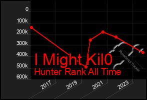 Total Graph of I Might Kil0
