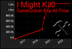 Total Graph of I Might Kil0