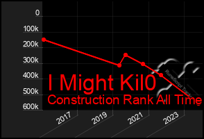 Total Graph of I Might Kil0