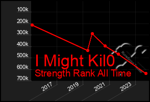 Total Graph of I Might Kil0