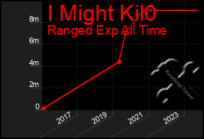 Total Graph of I Might Kil0