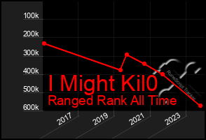 Total Graph of I Might Kil0