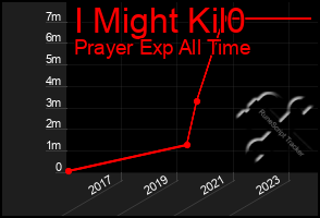 Total Graph of I Might Kil0