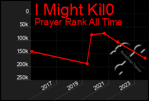 Total Graph of I Might Kil0