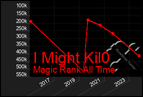 Total Graph of I Might Kil0