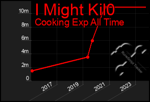 Total Graph of I Might Kil0