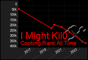 Total Graph of I Might Kil0