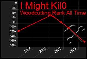 Total Graph of I Might Kil0