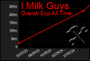 Total Graph of I Milk Guys