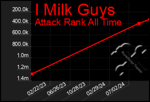 Total Graph of I Milk Guys