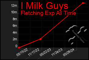 Total Graph of I Milk Guys