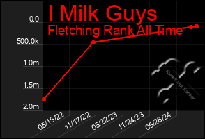 Total Graph of I Milk Guys