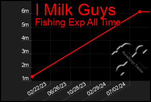 Total Graph of I Milk Guys