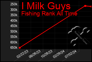 Total Graph of I Milk Guys