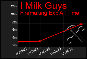 Total Graph of I Milk Guys