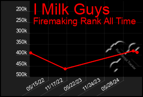 Total Graph of I Milk Guys