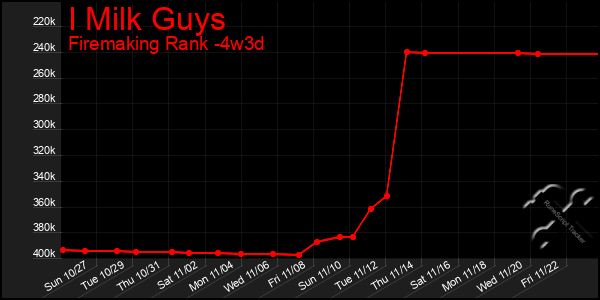 Last 31 Days Graph of I Milk Guys