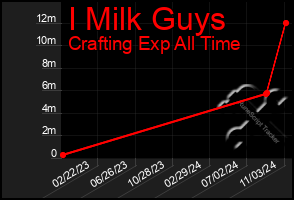 Total Graph of I Milk Guys