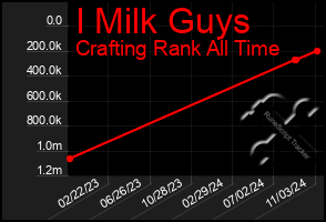 Total Graph of I Milk Guys