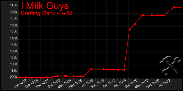 Last 31 Days Graph of I Milk Guys