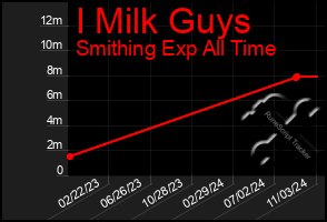 Total Graph of I Milk Guys