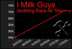 Total Graph of I Milk Guys