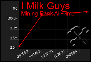 Total Graph of I Milk Guys